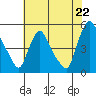 Delaware City tide chart for Tuesday, July 22, 2025
