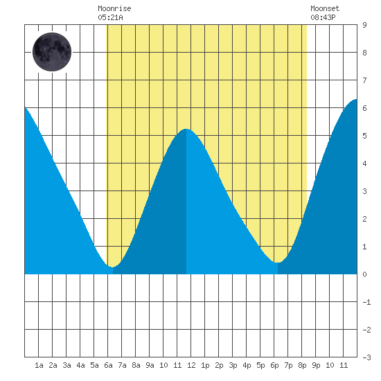 Delaware City tide chart for Thursday, July 24, 2025