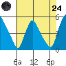 Delaware City tide chart for Thursday, July 24, 2025