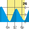 Delaware City tide chart for Saturday, July 26, 2025