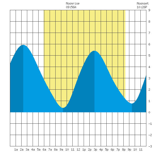 Delaware City tide chart for Monday, July 28, 2025