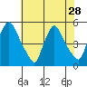 Delaware City tide chart for Monday, July 28, 2025