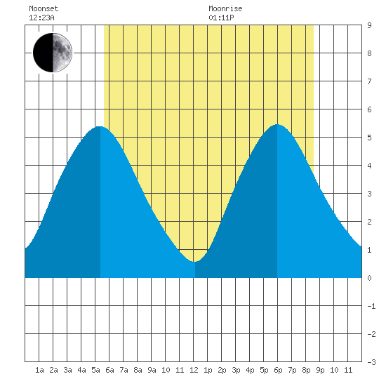 Delaware City tide chart for Wednesday, July 2, 2025