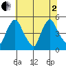 Delaware City tide chart for Wednesday, July 2, 2025