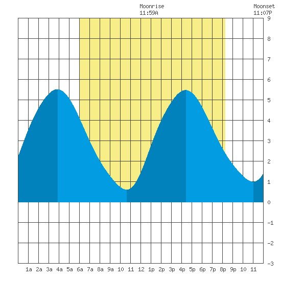 Delaware City tide chart for Wednesday, July 30, 2025
