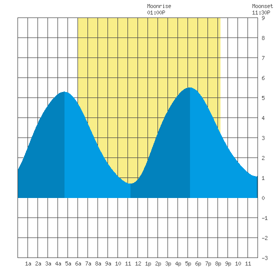 Delaware City tide chart for Thursday, July 31, 2025
