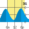 Delaware City tide chart for Thursday, July 31, 2025