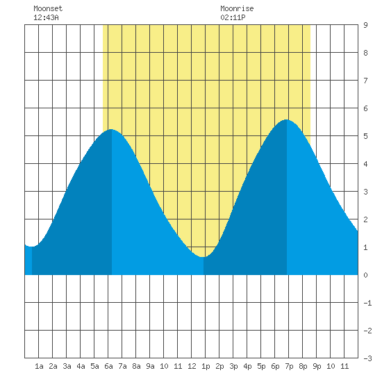 Delaware City tide chart for Thursday, July 3, 2025