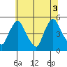 Delaware City tide chart for Thursday, July 3, 2025