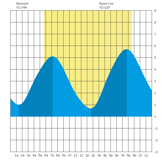 Delaware City tide chart for Friday, July 4, 2025