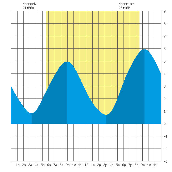 Delaware City tide chart for Sunday, July 6, 2025