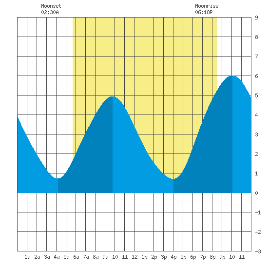 Delaware City tide chart for Monday, July 7, 2025