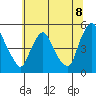 Delaware City tide chart for Tuesday, July 8, 2025