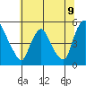 Delaware City tide chart for Wednesday, July 9, 2025