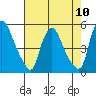 Delaware City tide chart for Sunday, August 10, 2025