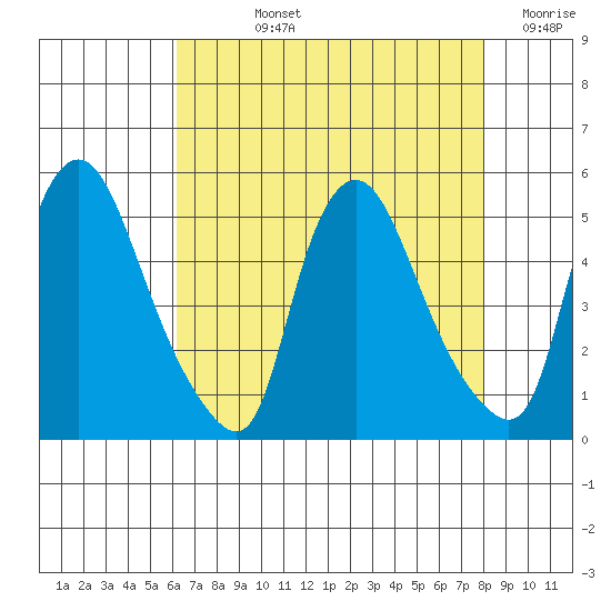 Delaware City tide chart for Tuesday, August 12, 2025
