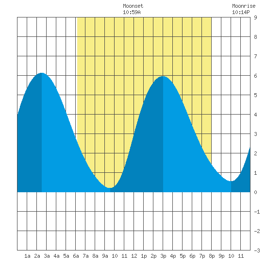 Delaware City tide chart for Wednesday, August 13, 2025