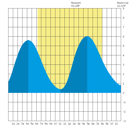 Delaware City tide chart for Friday, August 15, 2025