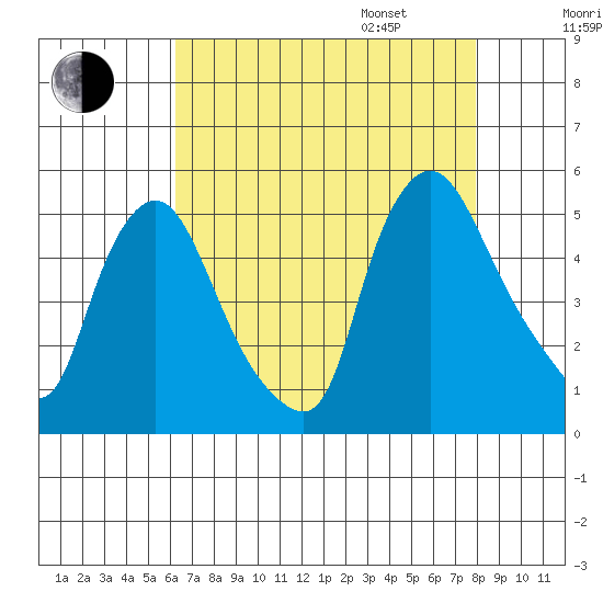 Delaware City tide chart for Saturday, August 16, 2025