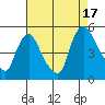 Delaware City tide chart for Sunday, August 17, 2025