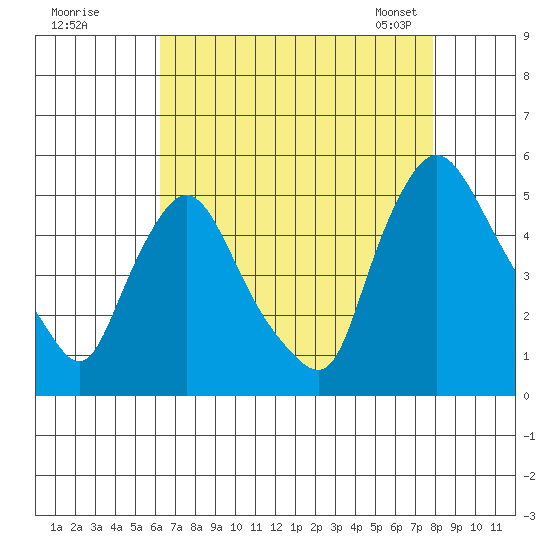 Delaware City tide chart for Monday, August 18, 2025
