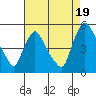 Delaware City tide chart for Tuesday, August 19, 2025