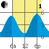 Delaware City tide chart for Friday, August 1, 2025