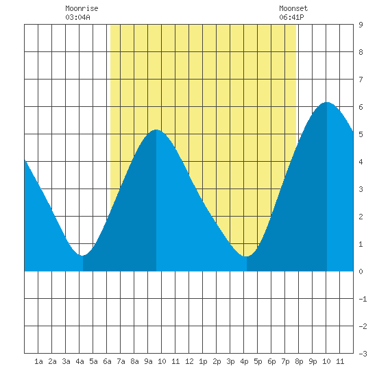 Delaware City tide chart for Wednesday, August 20, 2025