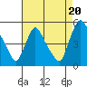 Delaware City tide chart for Wednesday, August 20, 2025