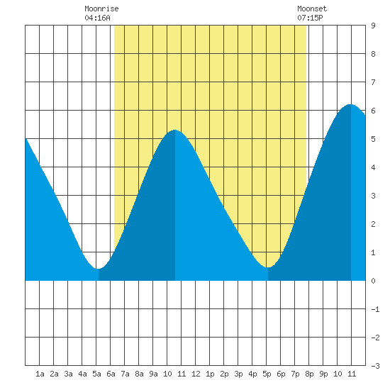 Delaware City tide chart for Thursday, August 21, 2025