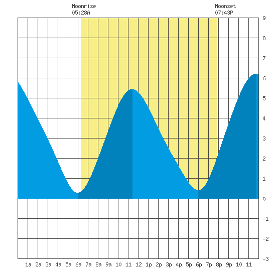 Delaware City tide chart for Friday, August 22, 2025