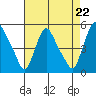 Delaware City tide chart for Friday, August 22, 2025