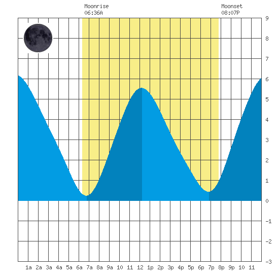 Delaware City tide chart for Saturday, August 23, 2025