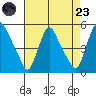 Delaware City tide chart for Saturday, August 23, 2025