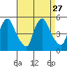 Delaware City tide chart for Wednesday, August 27, 2025