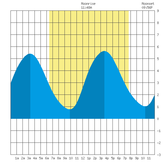 Delaware City tide chart for Thursday, August 28, 2025