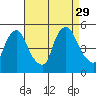 Delaware City tide chart for Friday, August 29, 2025