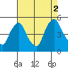 Delaware City tide chart for Saturday, August 2, 2025