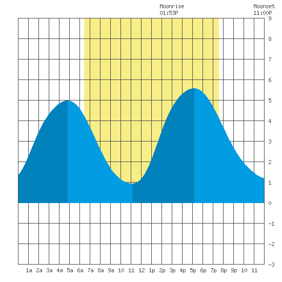Delaware City tide chart for Saturday, August 30, 2025