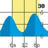 Delaware City tide chart for Saturday, August 30, 2025