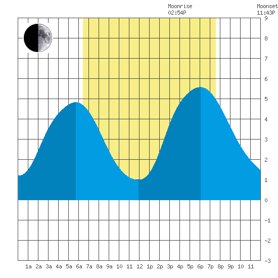 Delaware City tide chart for Sunday, August 31, 2025