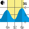 Delaware City tide chart for Sunday, August 31, 2025