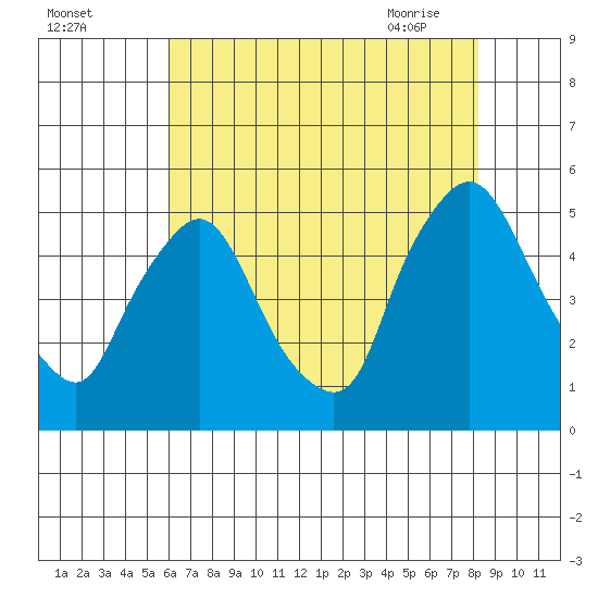 Delaware City tide chart for Sunday, August 3, 2025