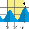 Delaware City tide chart for Monday, August 4, 2025