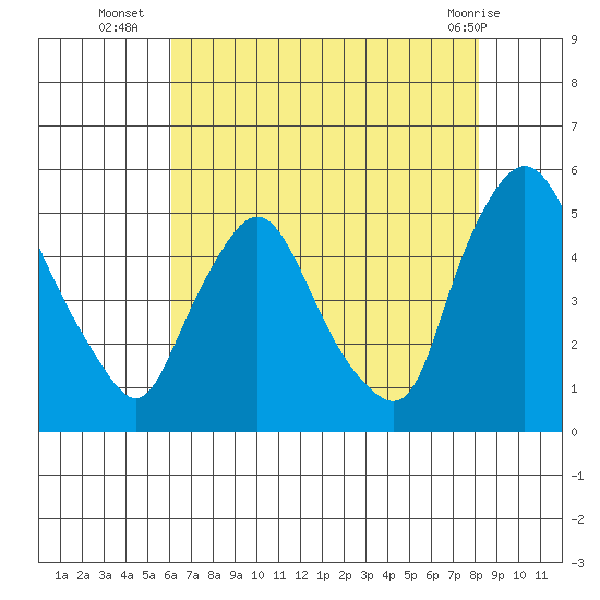 Delaware City tide chart for Wednesday, August 6, 2025