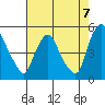 Delaware City tide chart for Thursday, August 7, 2025