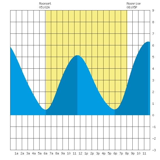 Delaware City tide chart for Friday, August 8, 2025