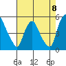 Delaware City tide chart for Friday, August 8, 2025