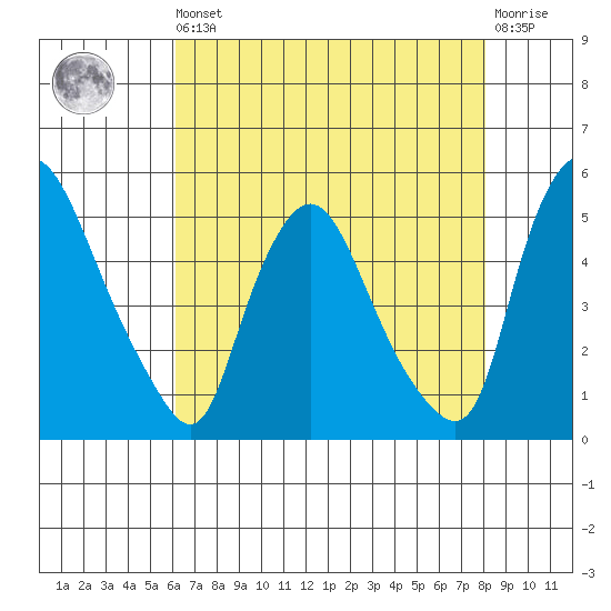 Delaware City tide chart for Saturday, August 9, 2025