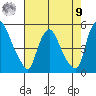 Delaware City tide chart for Saturday, August 9, 2025